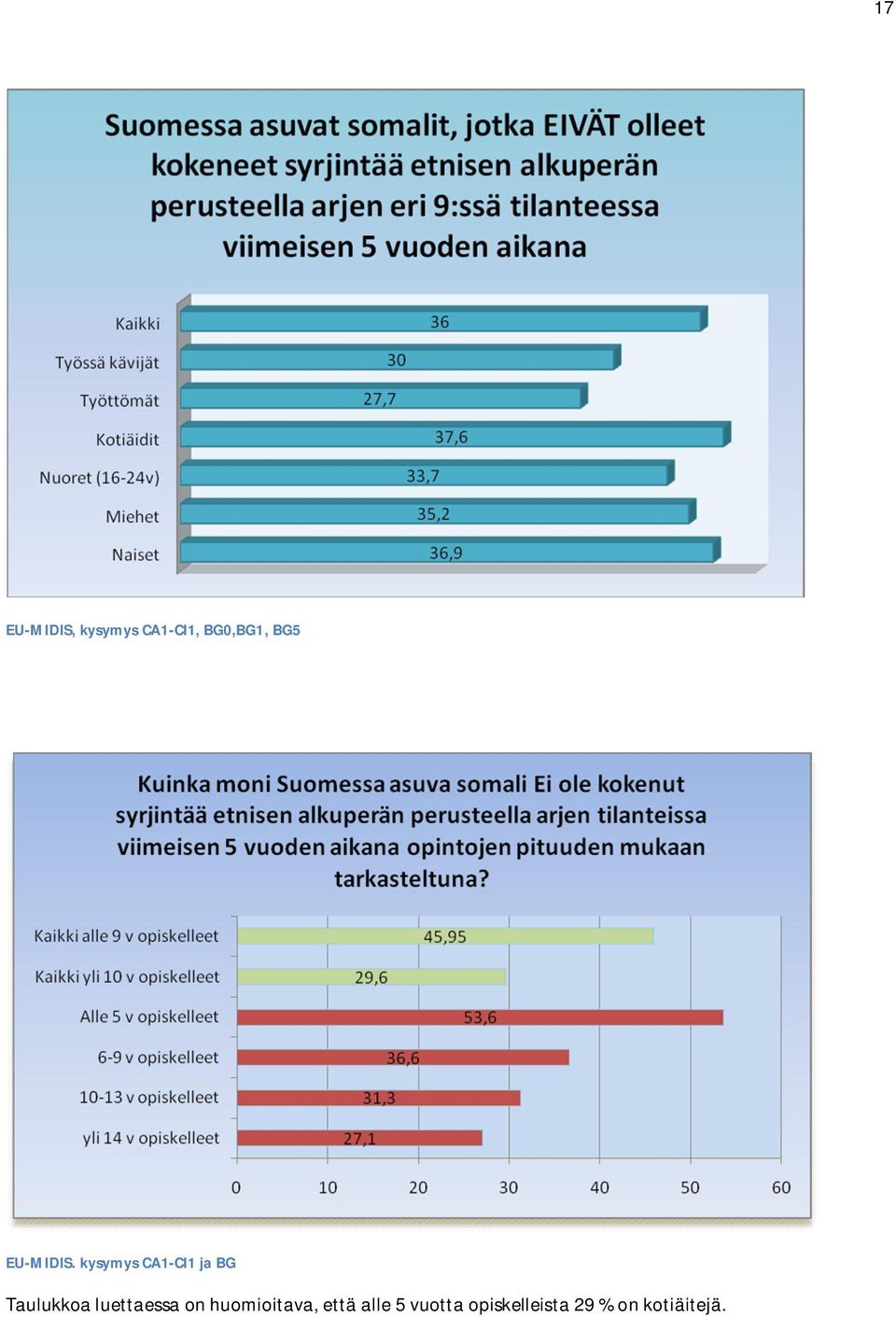 kysymys CA1-CI1 ja BG Taulukkoa