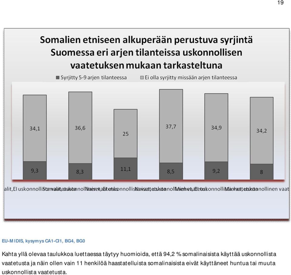 uskonnollista vaatetusta ja näin ollen vain 11 henkilöä