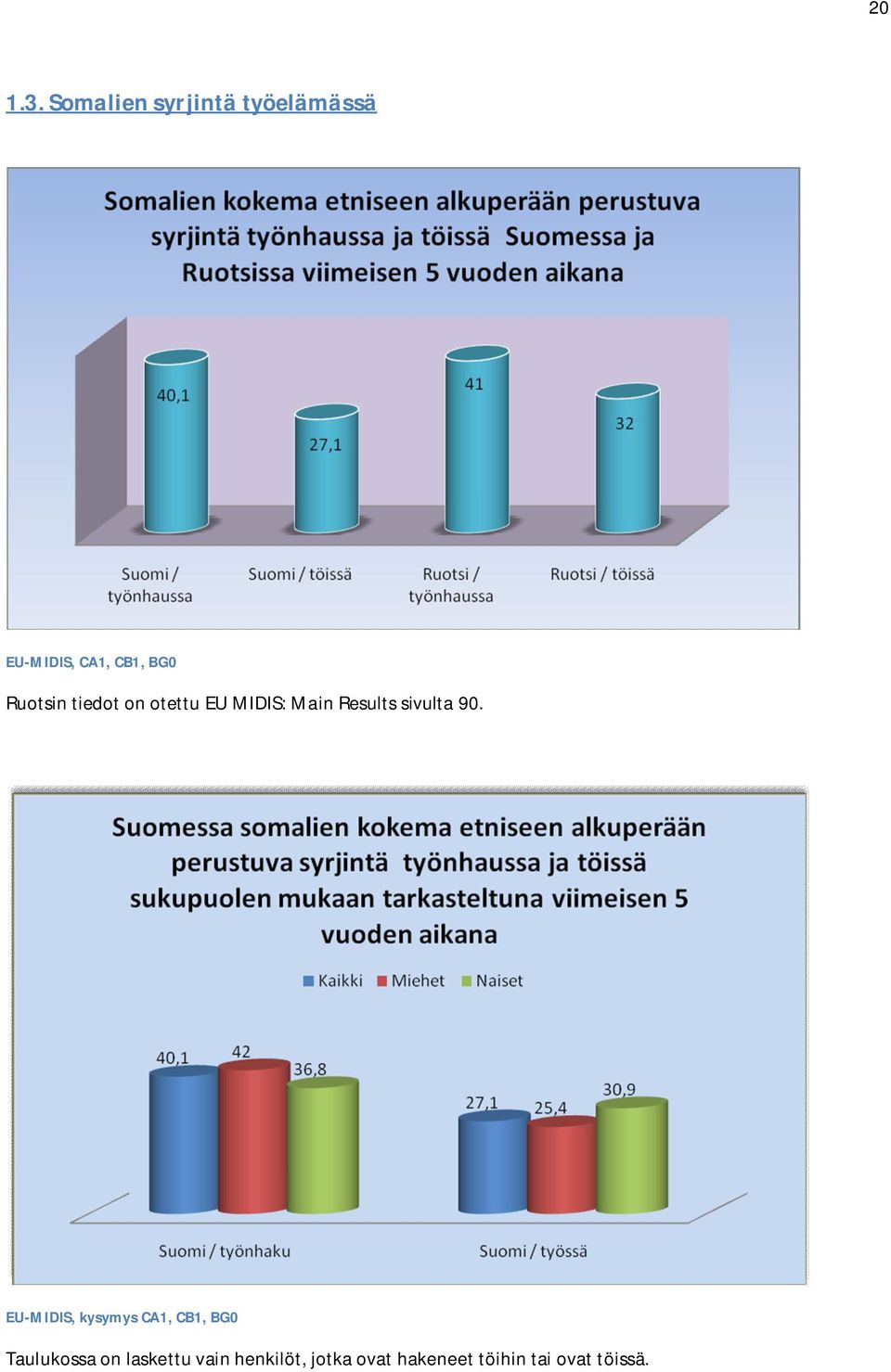 Ruotsin tiedot on otettu EU MIDIS: Main Results sivulta 90.