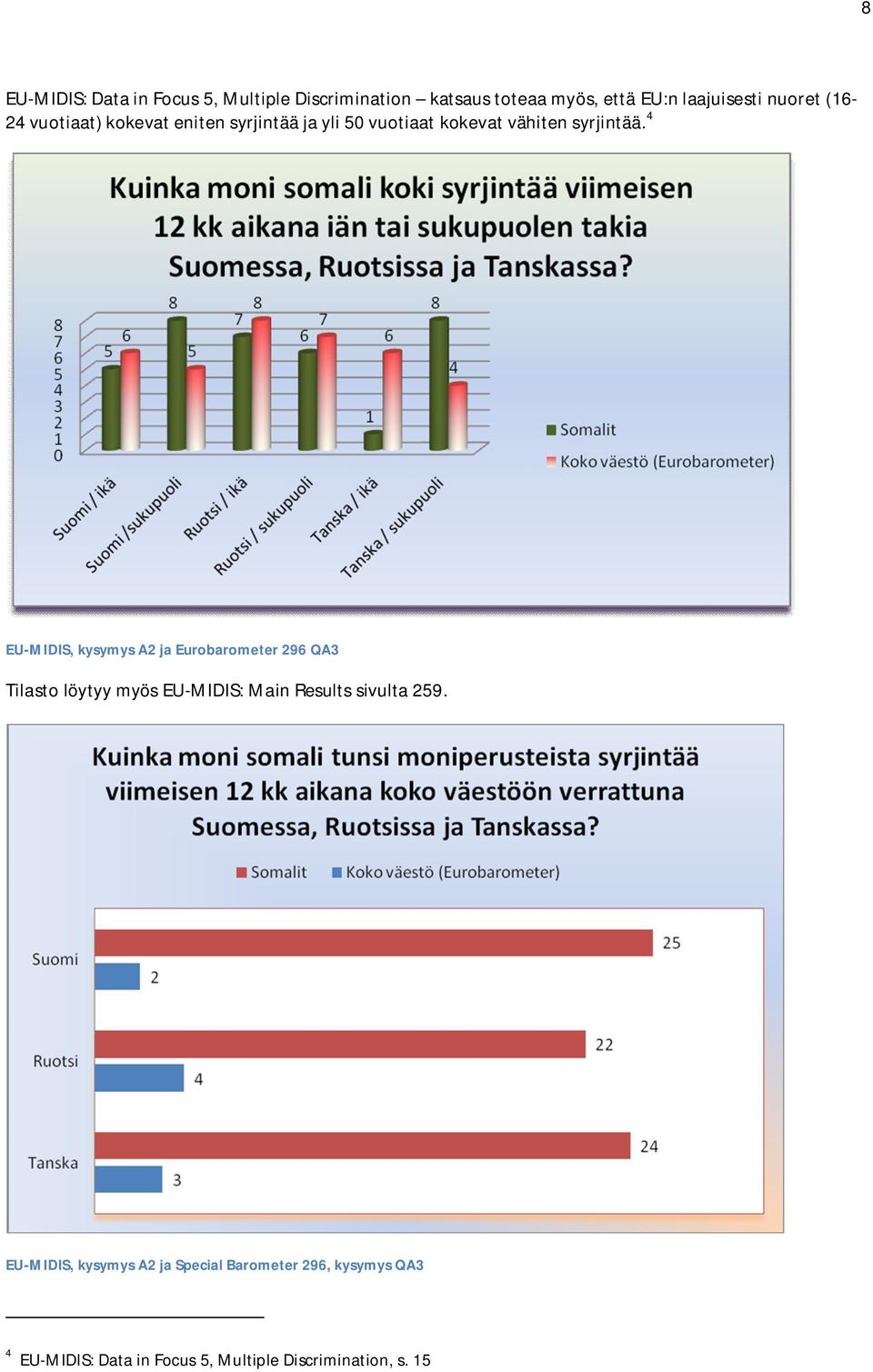 4 EU-MIDIS, kysymys A2 ja Eurobarometer 296 QA3 Tilasto löytyy myös EU-MIDIS: Main Results sivulta 259.