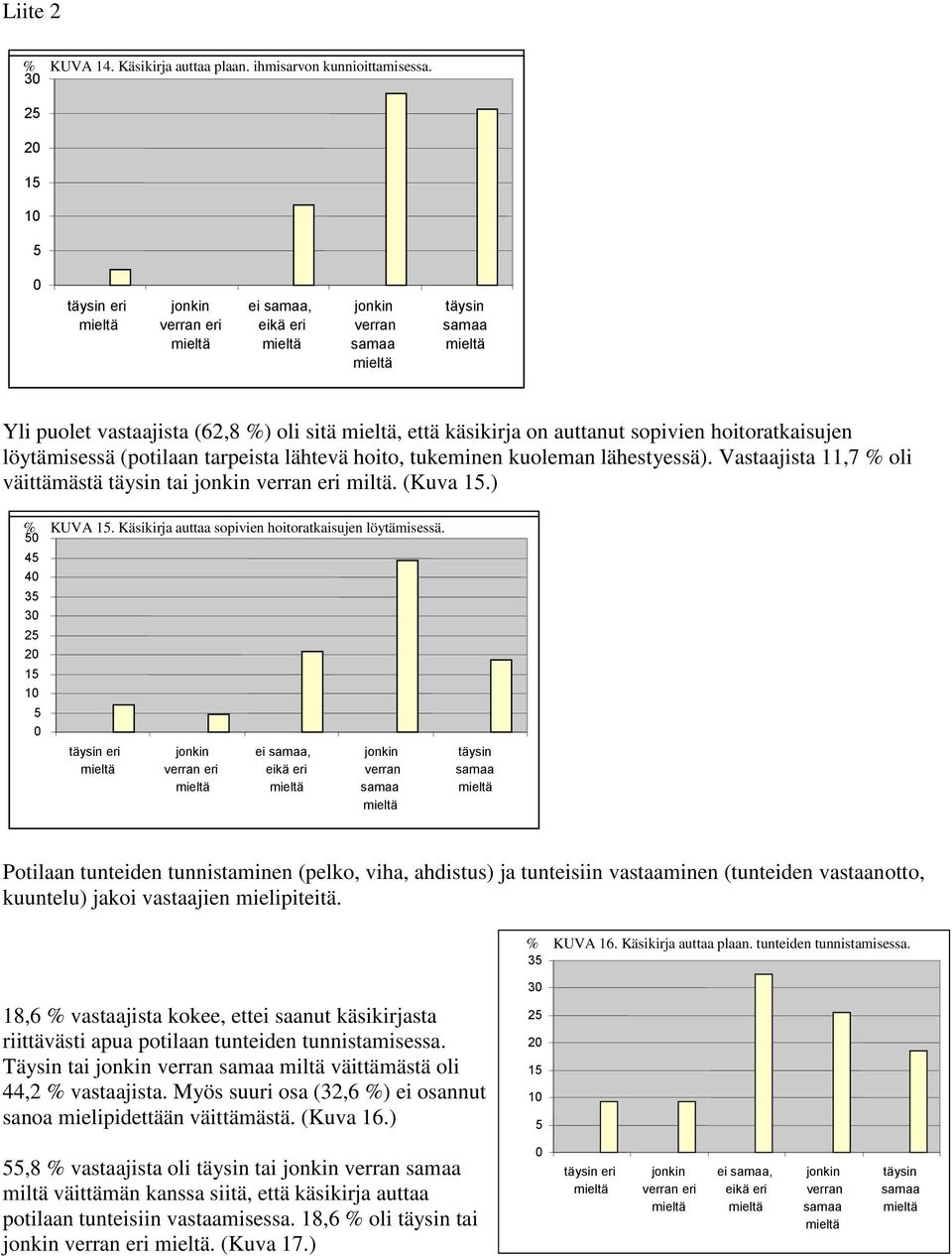 Vastaajista 11,7 % oli väittämästä tai eri miltä. (Kuva 1.) % KUVA 1. Käsikirja auttaa sopivien hoitoratkaisujen löytämisessä.