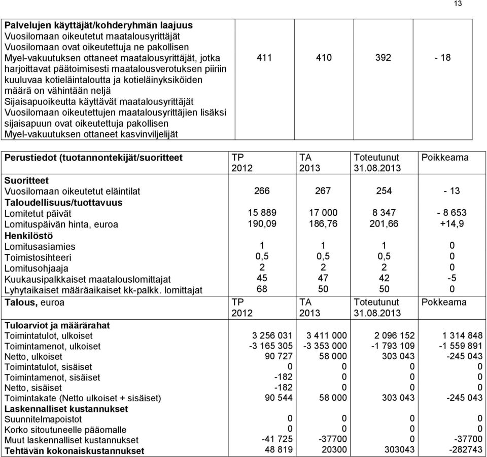 maatalousyrittäjien lisäksi sijaisapuun ovat oikeutettuja pakollisen Myel-vakuutuksen ottaneet kasvinviljelijät 4 4 392-8 Perustiedot (tuotannontekijät/suoritteet Suoritteet Vuosilomaan oikeutetut