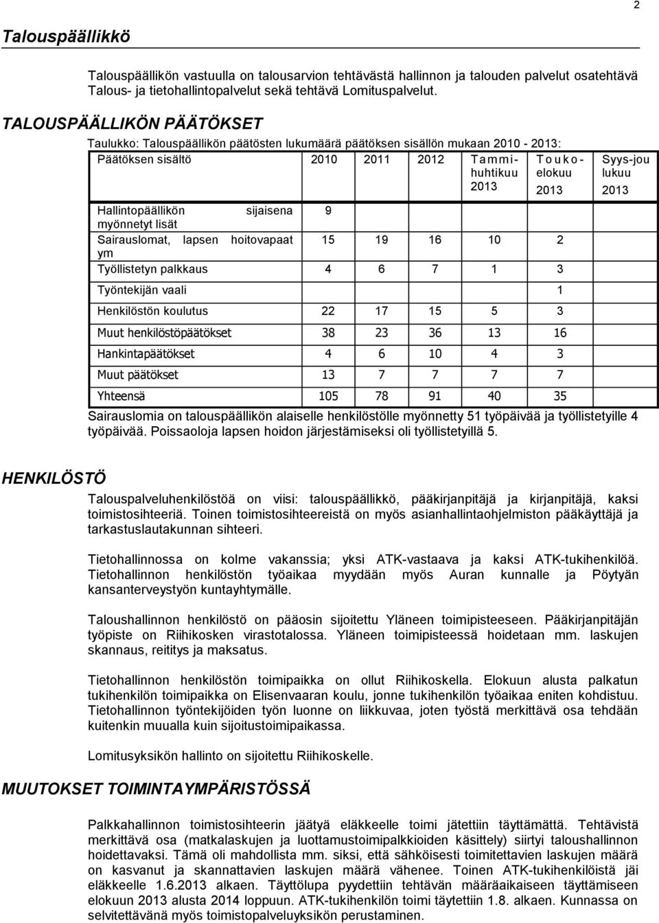 sijaisena 9 myönnetyt lisät Sairauslomat, lapsen hoitovapaat 5 9 6 2 ym Työllistetyn palkkaus 4 6 7 3 Työntekijän vaali Henkilöstön koulutus 22 7 5 5 3 Muut henkilöstöpäätökset 38 23 36 3 6