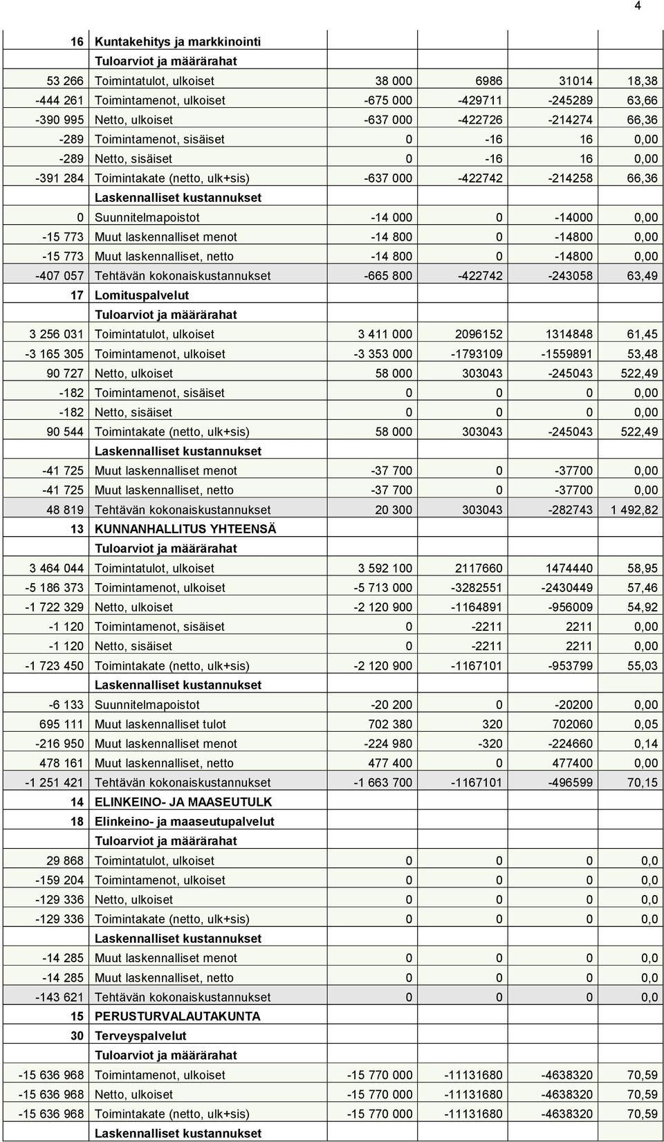 -4 8-48, -47 57 Tehtävän kokonaiskustannukset -665 8-422742 -24358 63,49 7 Lomituspalvelut 3 256 3 Toimintatulot, ulkoiset 3 4 29652 34848 6,45-3 65 35 Toimintamenot, ulkoiset -3 353-7939 -55989