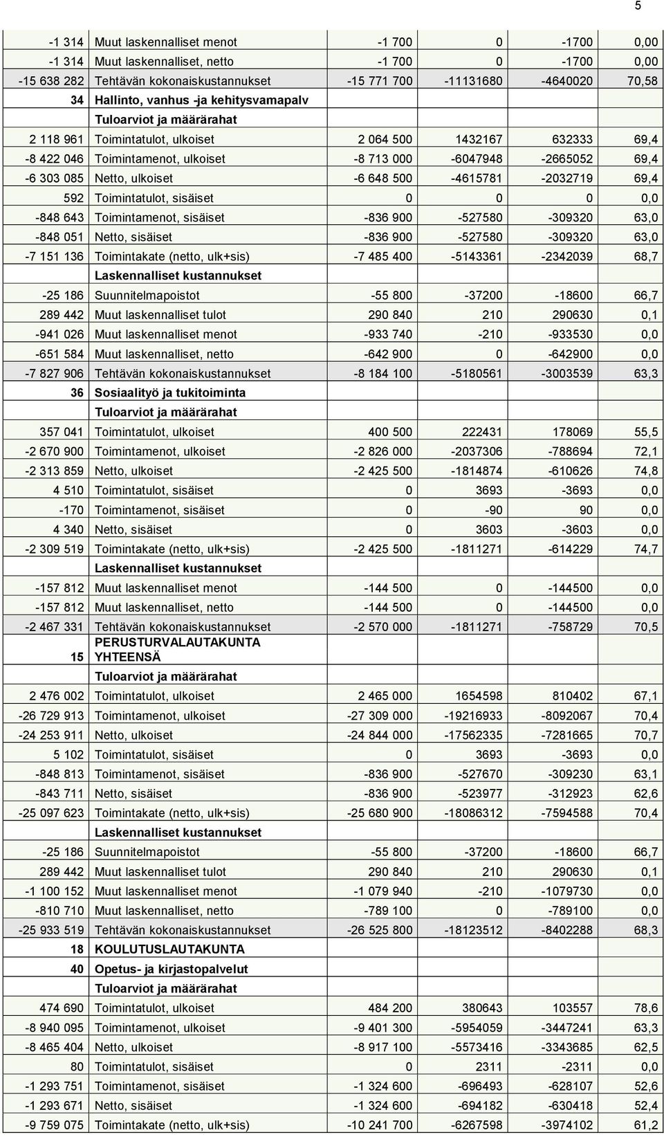 Toimintamenot, sisäiset -836 9-52758 -3932 63, -848 5, sisäiset -836 9-52758 -3932 63, -7 5 36 Toimintakate (netto, ulk+sis) -7 485 4-54336 -234239 68,7-25 86 Suunnitelmapoistot -55 8-372 -86 66,7