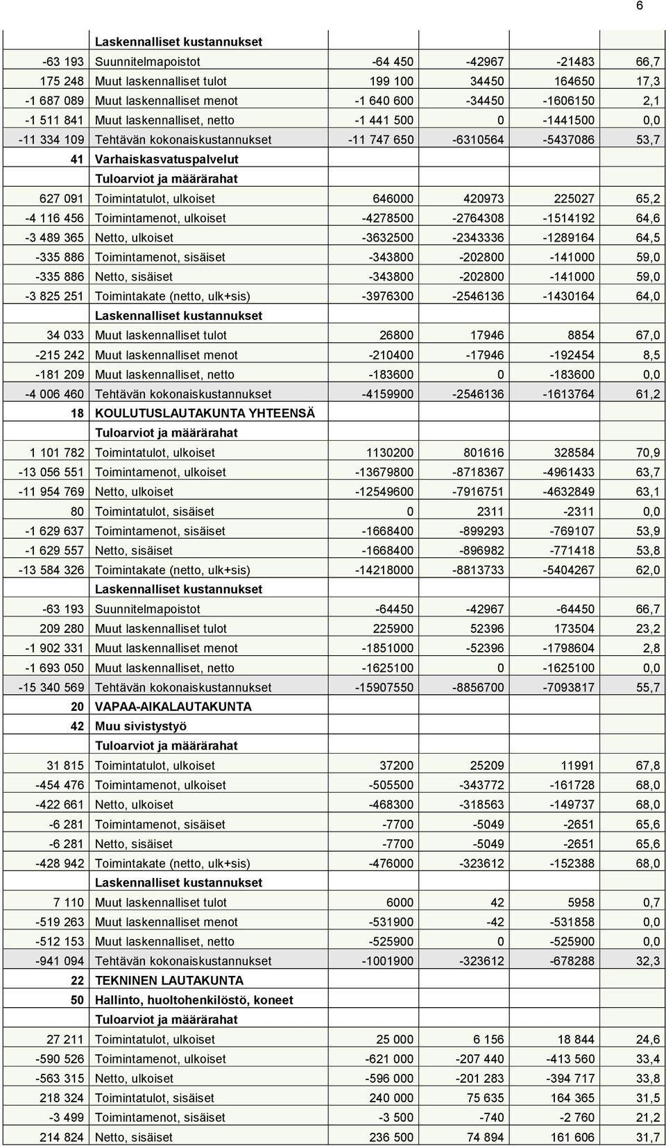 64,6-3 489 365, ulkoiset -36325-2343336 -28964 64,5-335 886 Toimintamenot, sisäiset -3438-228 -4 59, -335 886, sisäiset -3438-228 -4 59, -3 825 25 Toimintakate (netto, ulk+sis) -39763-254636 -4364