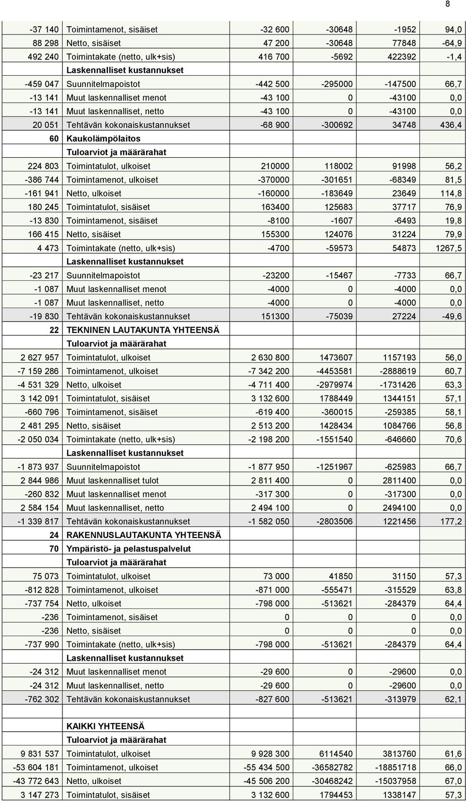 744 Toimintamenot, ulkoiset -37-365 -68349 8,5-6 94, ulkoiset -6-83649 23649 4,8 8 245 Toimintatulot, sisäiset 634 25683 3777 76,9-3 83 Toimintamenot, sisäiset -8-67 -6493 9,8 66 45, sisäiset 553