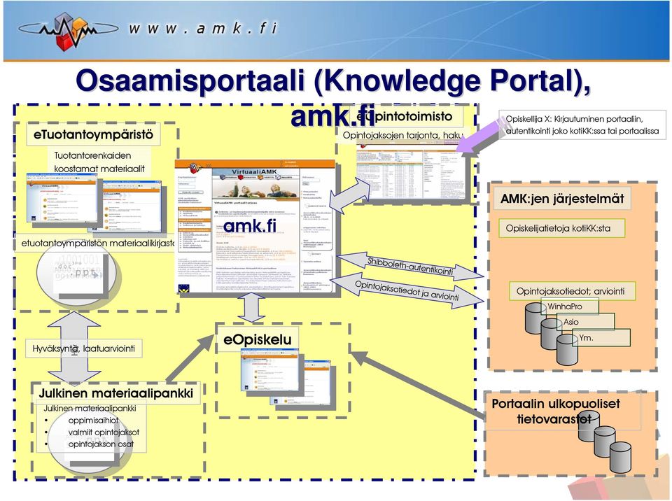 tai portaalissa AMK:jen järjestelmät etuotantoympäristön materiaalikirjasto amk.
