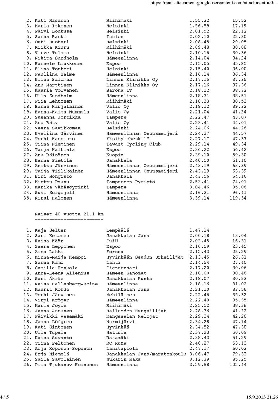 00 12. Pauliina Halme Hämeenlinna 2.16.14 36.34 13. Elisa Salomaa Linnan Klinikka Oy 2.17.15 37.35 14. Anu Marttinen Linnan Klinikka Oy 2.17.16 37.36 15. Maaria Tolvanen Barona IT 2.18.12 38.32 16.