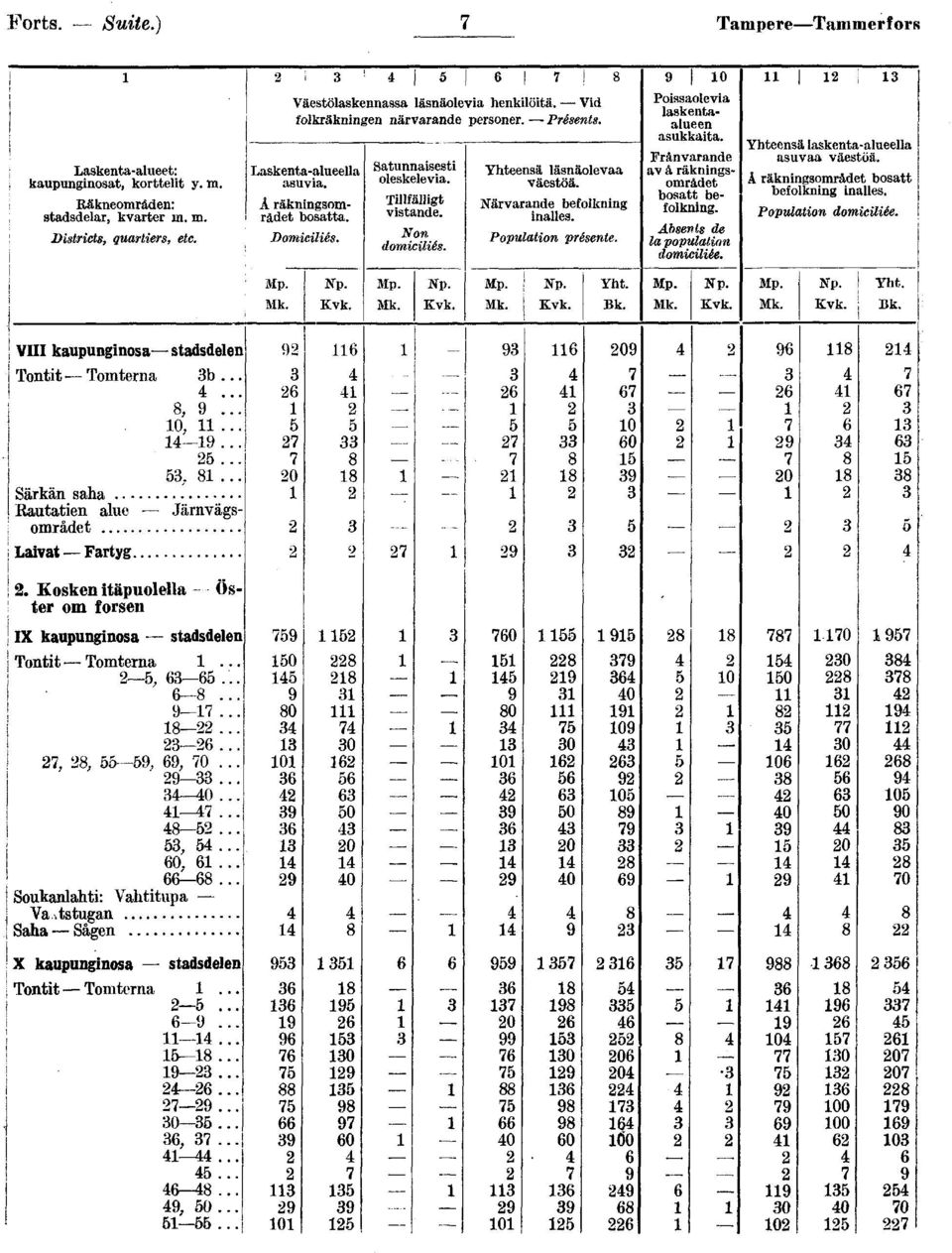 Å räknngsområdet bosatta. Domclés. 0 Satunnasest oleskeleva. Tllfällgt vstande. Non domclés... _. _.. Yhteensä läsnäolevaa väestöä. Närvarande befolknng nalles. Populaton présente.
