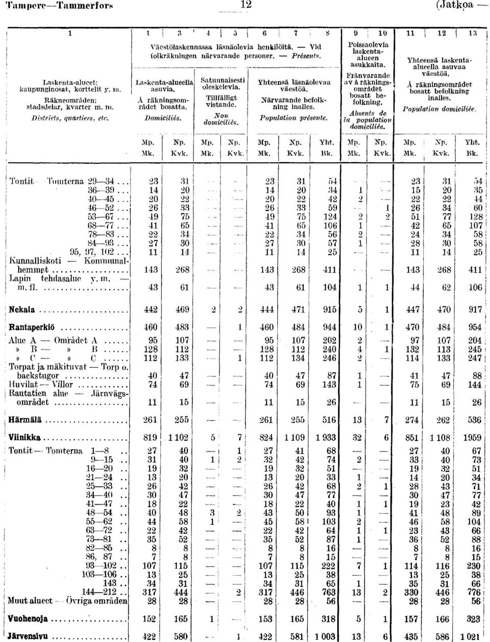 Å räknngsområdet bosatta. Domclés. 0 Kp. 0 0 Satunnasest oleskeleva. Tllfällgt vstande. Non domclés. - _ -- - Yhteensä läsnäolevaa väestöä. Närvarande befolknng nalles. Populaton présente. 0 Kp. 0 0 Yht, 0 0 ; o Possaoleva laskentaalueen asukkata.