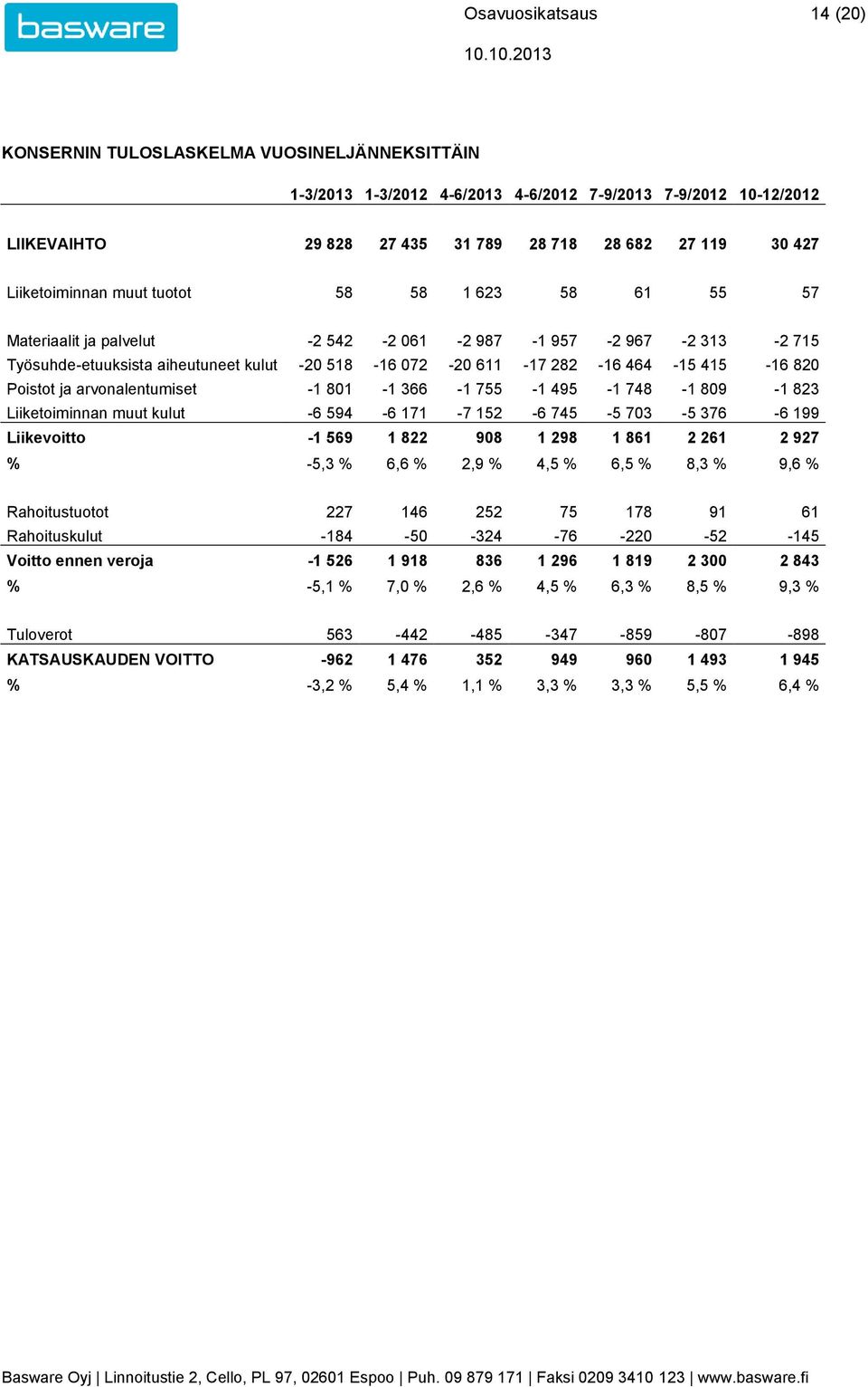 arvonalentumiset -1 801-1 366-1 755-1 495-1 748-1 809-1 823 Liiketoiminnan muut kulut -6 594-6 171-7 152-6 745-5 703-5 376-6 199 Liikevoitto -1 569 1 822 908 1 298 1 861 2 261 2 927-5,3 6,6 2,9 4,5