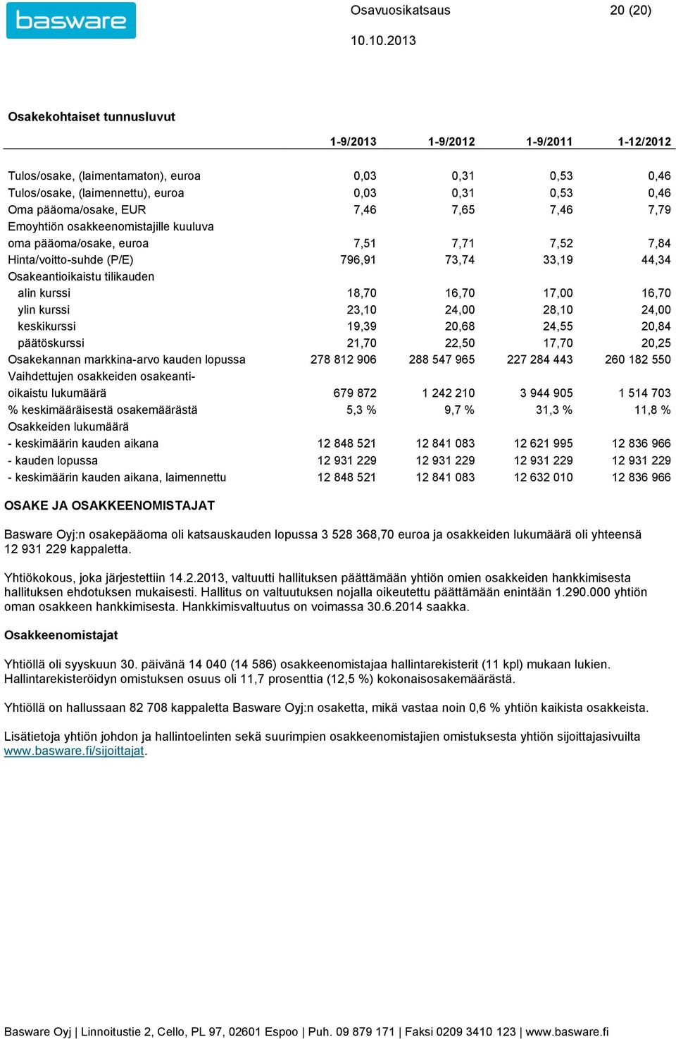 alin kurssi 18,70 16,70 17,00 16,70 ylin kurssi 23,10 24,00 28,10 24,00 keskikurssi 19,39 20,68 24,55 20,84 päätöskurssi 21,70 22,50 17,70 20,25 Osakekannan markkina-arvo kauden lopussa 278 812 906