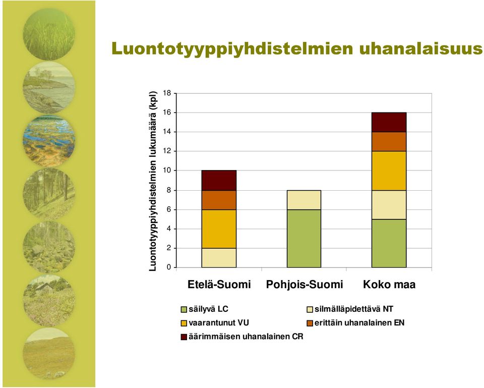 maa säilyvä LC vaarantunut VU äärimmäisen