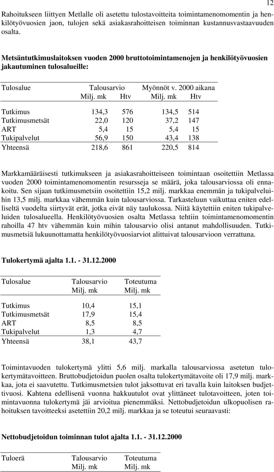 mk Htv Tutkimus 134,3 576 134,5 514 Tutkimusmetsät 22,0 120 37,2 147 ART 5,4 15 5,4 15 Tukipalvelut 56,9 150 43,4 138 Yhteensä 218,6 861 220,5 814 Markkamääräisesti tutkimukseen ja