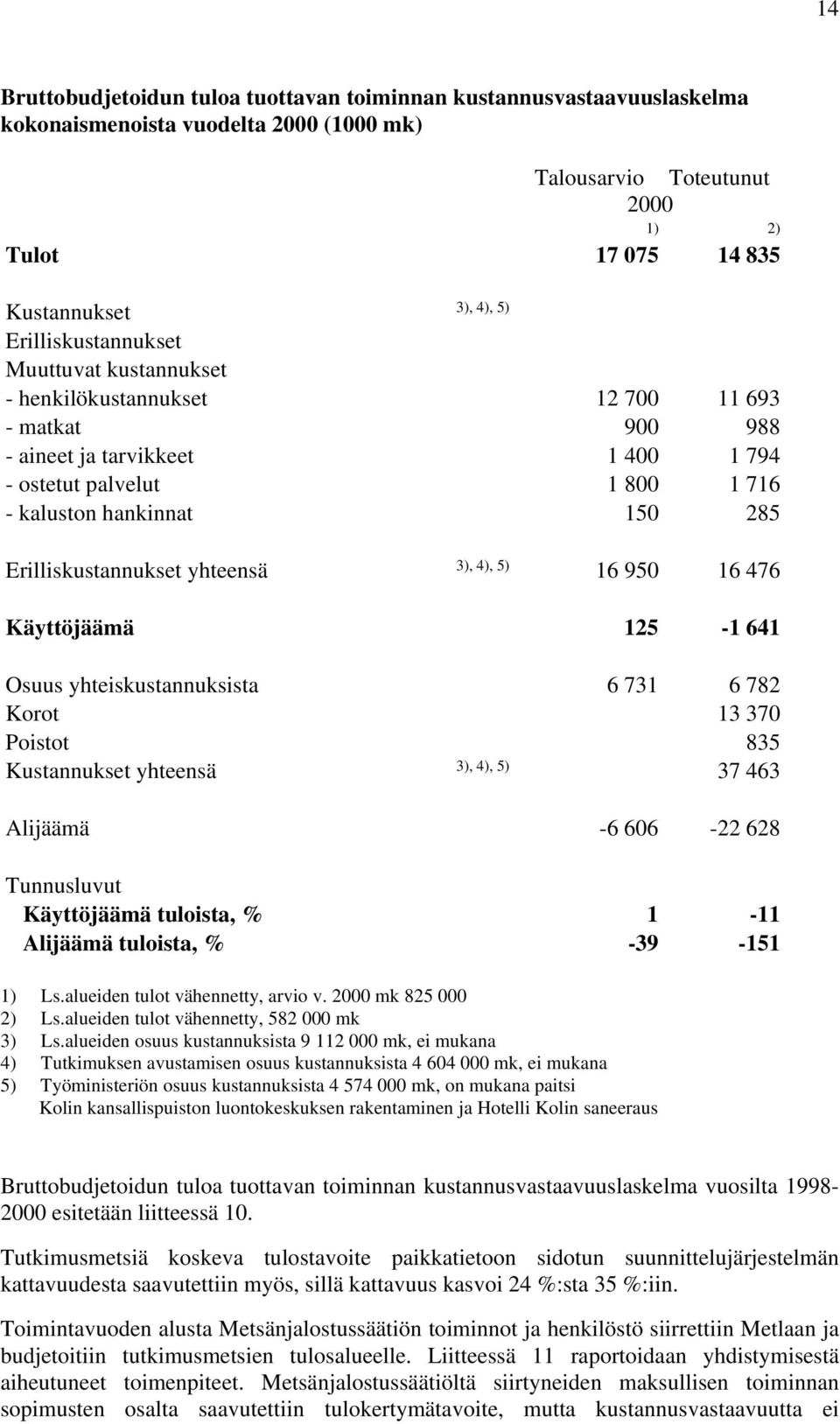 Erilliskustannukset yhteensä 3), 4), 5) 16 950 16 476 Käyttöjäämä 125-1 641 Osuus yhteiskustannuksista 6 731 6 782 Korot 13 370 Poistot 835 Kustannukset yhteensä 3), 4), 5) 37 463 Alijäämä -6 606-22