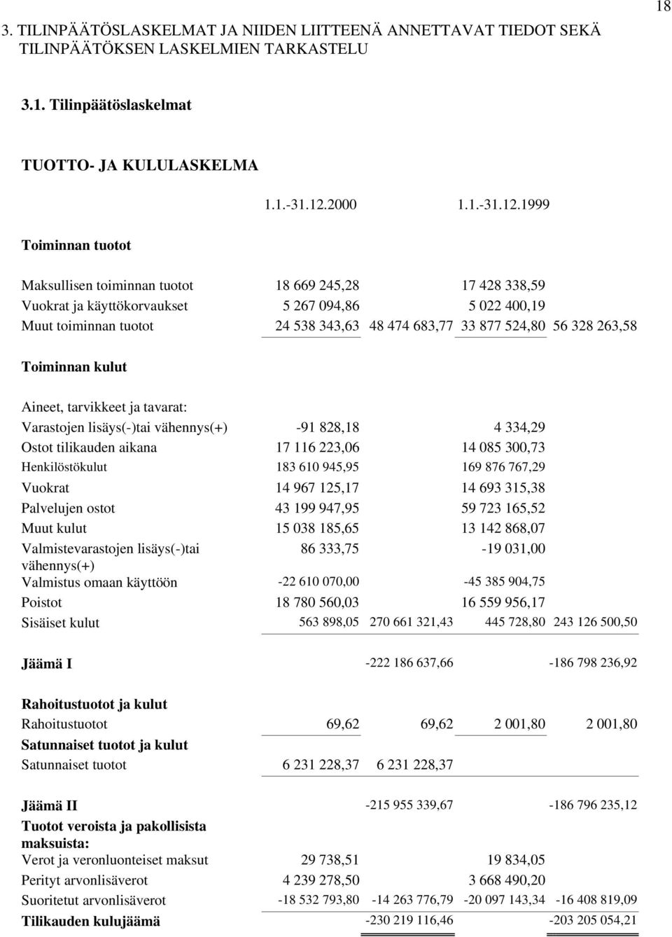 1999 Toiminnan tuotot Maksullisen toiminnan tuotot 18 669 245,28 17 428 338,59 Vuokrat ja käyttökorvaukset 5 267 094,86 5 022 400,19 Muut toiminnan tuotot 24 538 343,63 48 474 683,77 33 877 524,80 56