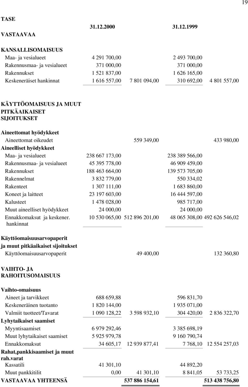 1999 KANSALLISOMAISUUS Maa- ja vesialueet 4 291 700,00 2 493 700,00 Rakennusmaa- ja vesialueet 371 000,00 371 000,00 Rakennukset 1 521 837,00 1 626 165,00 Keskeneräiset hankinnat 1 616 557,00 7 801