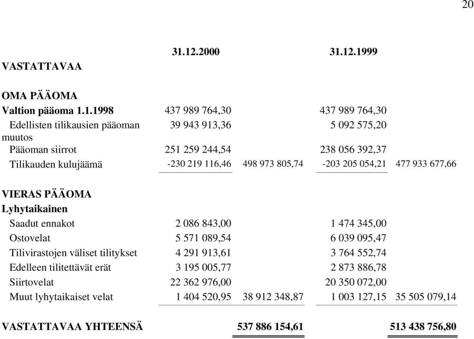 259 244,54 238 056 392,37 Tilikauden kulujäämä -230 219 116,46 498 973 805,74-203 205 054,21 477 933 677,66 VIERAS PÄÄOMA Lyhytaikainen Saadut ennakot 2 086 843,00 1 474