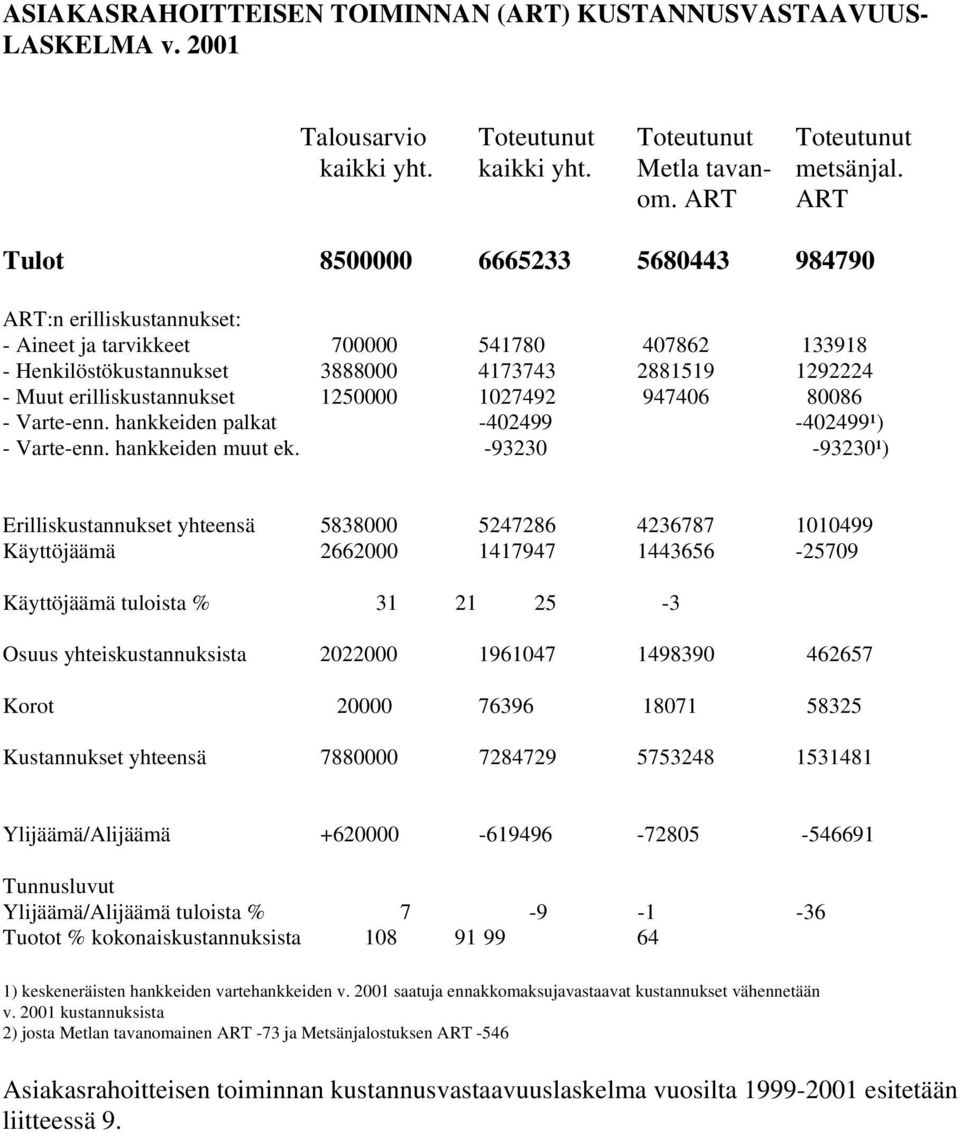 erilliskustannukset 1250000 1027492 947406 80086 - Varte-enn. hankkeiden palkat -402499-402499¹) - Varte-enn. hankkeiden muut ek.