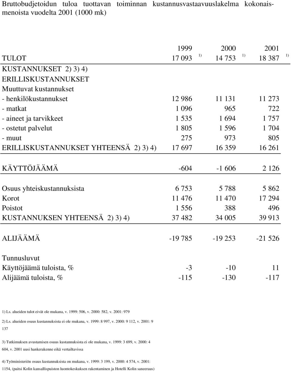 973 805 ERILLISKUSTANNUKSET YHTEENSÄ 2) 3) 4) 17 697 16 359 16 261 KÄYTTÖJÄÄMÄ -604-1 606 2 126 Osuus yhteiskustannuksista 6 753 5 788 5 862 Korot 11 476 11 470 17 294 Poistot 1 556 388 496