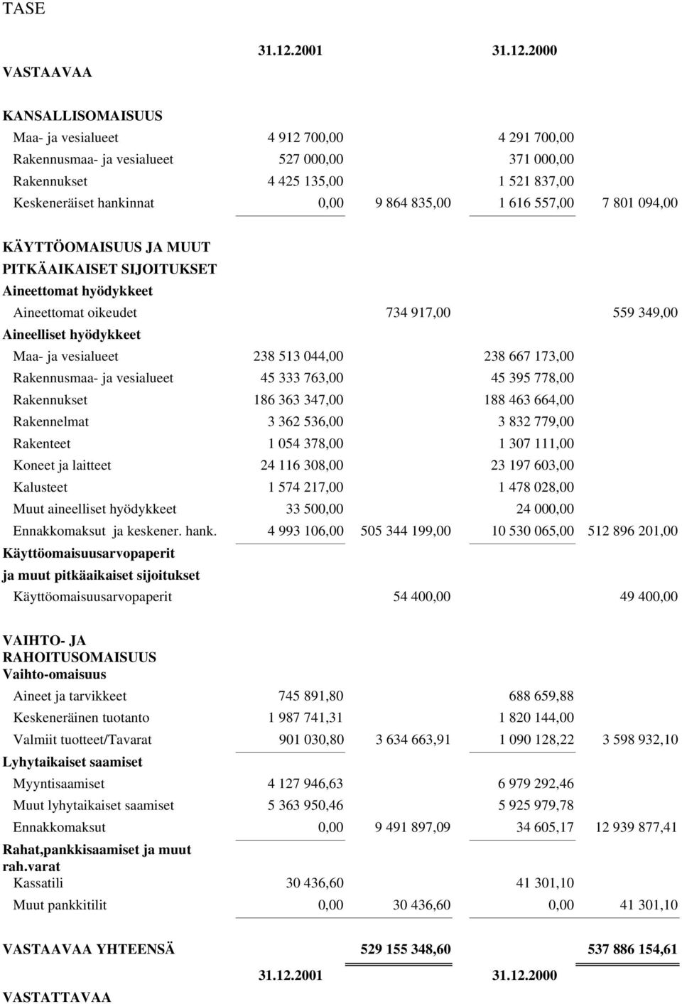 2000 KANSALLISOMAISUUS Maa- ja vesialueet 4 912 700,00 4 291 700,00 Rakennusmaa- ja vesialueet 527 000,00 371 000,00 Rakennukset 4 425 135,00 1 521 837,00 Keskeneräiset hankinnat 0,00 9 864 835,00 1