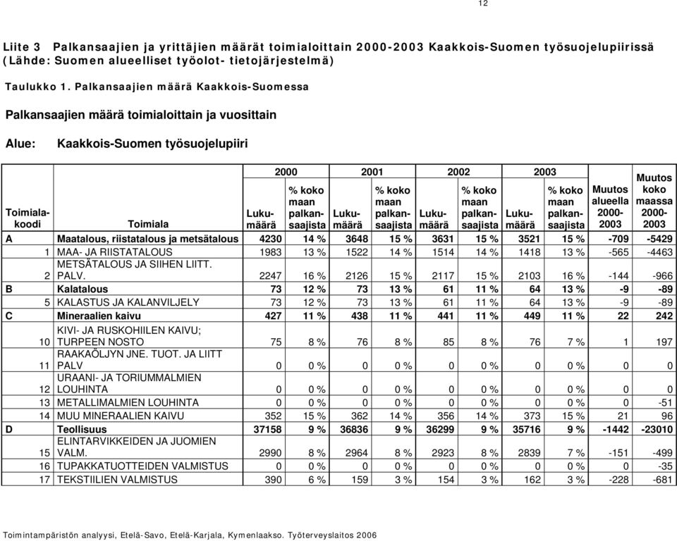 maassa Toimialakoodi Luku- palkan- Luku- palkan- Luku- palkan- Luku- palkan- 2000-2000- Toimiala määrä saajista määrä saajista määrä saajista määrä saajista 2003 2003 A Maatalous, riistatalous ja