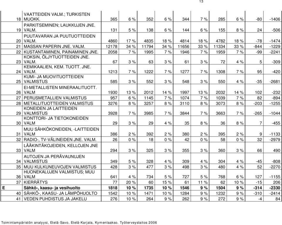 2058 7 % 1995 7 % 1946 7 % 1959 7 % -99-2241 KOKSIN, ÖLJYTUOTTEIDEN JNE. 23 VALM. 67 3 % 63 3 % 61 3 % 72 4 % 5-309 KEMIKAALIEN, KEM. TUOTT. JNE. 24 VALM.