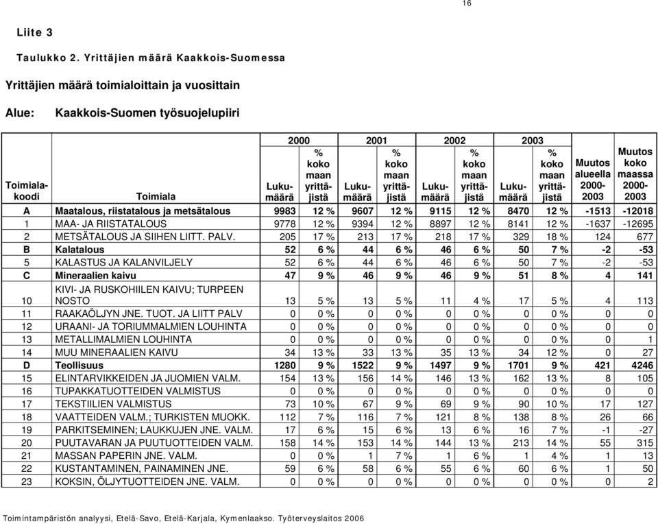 yrittä- Luku- yrittä- Lukumäärä % maan yrittäjistä Muutos alueella 2000-2003 Muutos maassa 2000-2003 Toimialakoodi Lukumäärä Toimiala A Maatalous, riistatalous ja metsätalous 9983 12 % 9607 12 % 9115