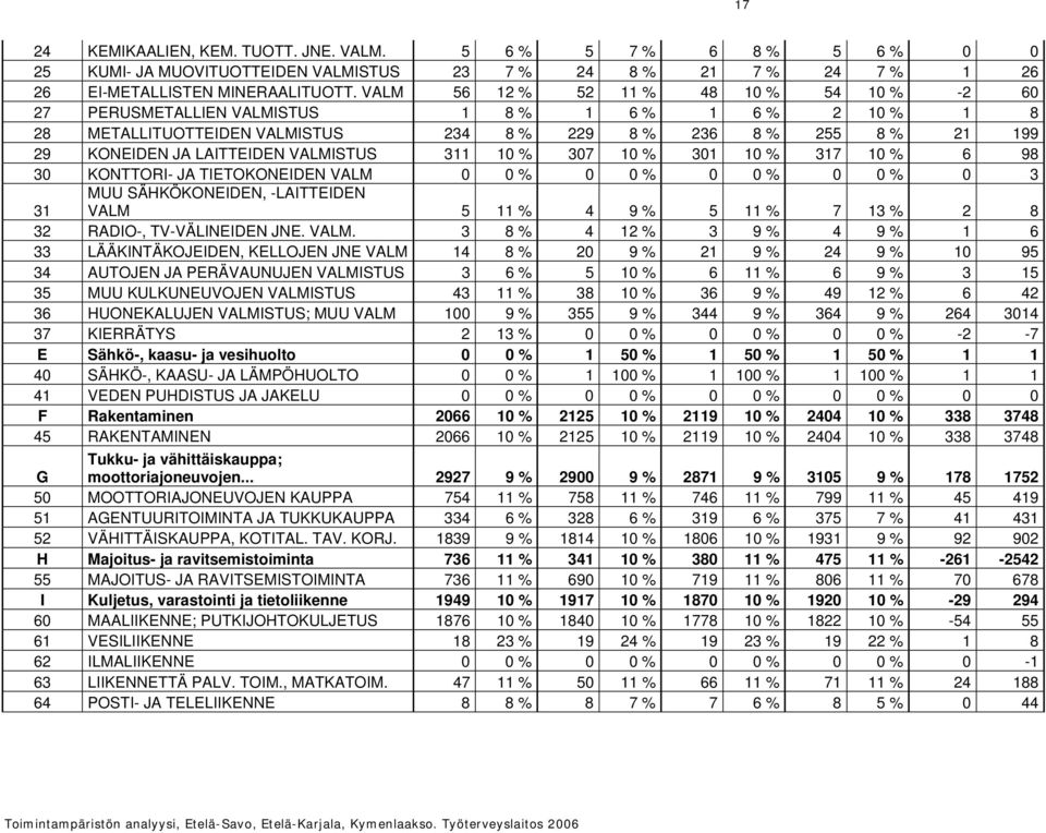 VALMISTUS 311 10 % 307 10 % 301 10 % 317 10 % 6 98 30 KONTTORI- JA TIETOKONEIDEN VALM 0 0 % 0 0 % 0 0 % 0 0 % 0 3 31 MUU SÄHKÖKONEIDEN, -LAITTEIDEN VALM 5 11 % 4 9 % 5 11 % 7 13 % 2 8 32 RADIO-,