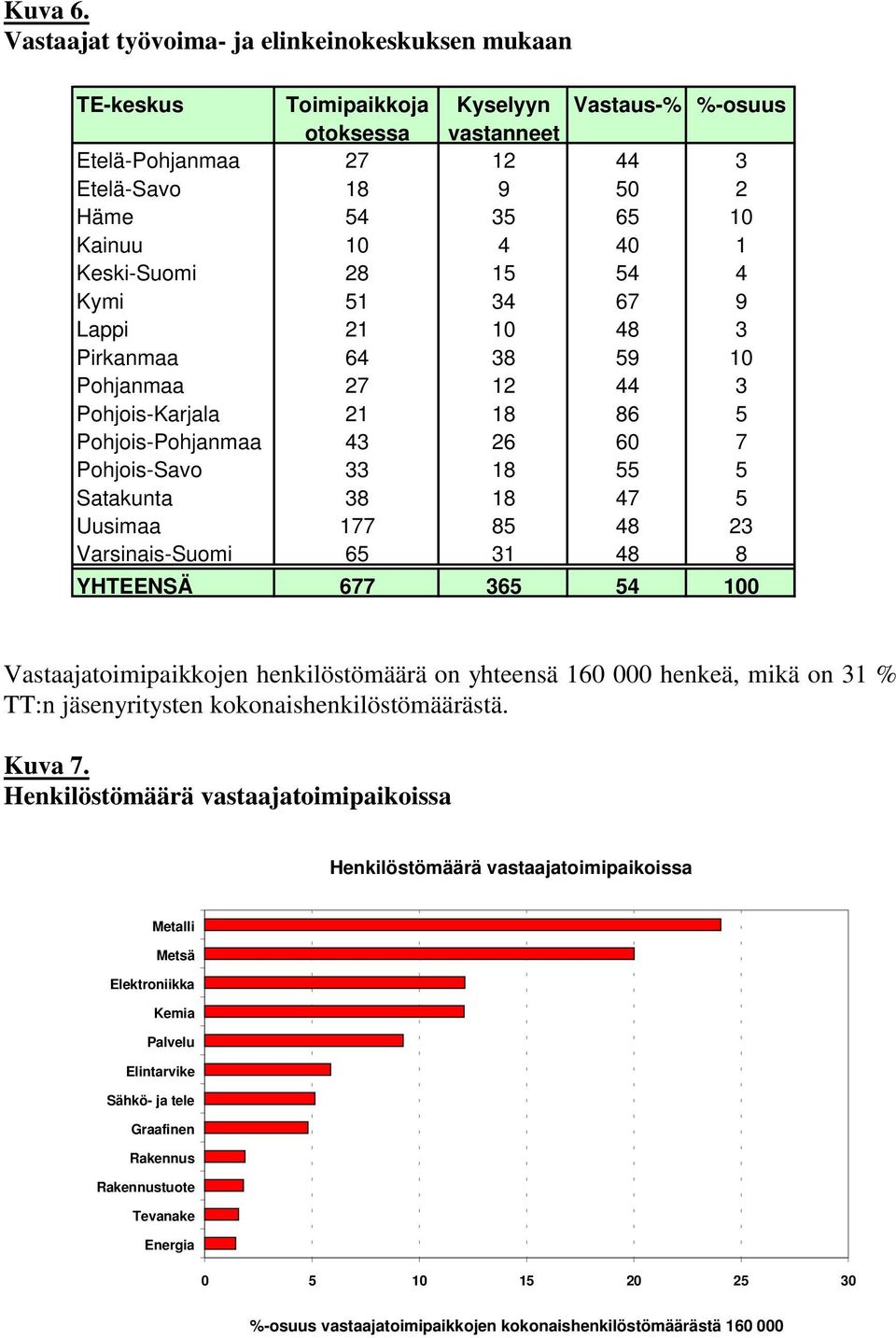 40 1 Keski-Suomi 28 15 54 4 Kymi 51 34 67 9 Lappi 21 10 48 3 Pirkanmaa 64 38 59 10 Pohjanmaa 27 12 44 3 Pohjois-Karjala 21 18 86 5 Pohjois-Pohjanmaa 43 26 60 7 Pohjois-Savo 33 18 55 5 Satakunta 38 18