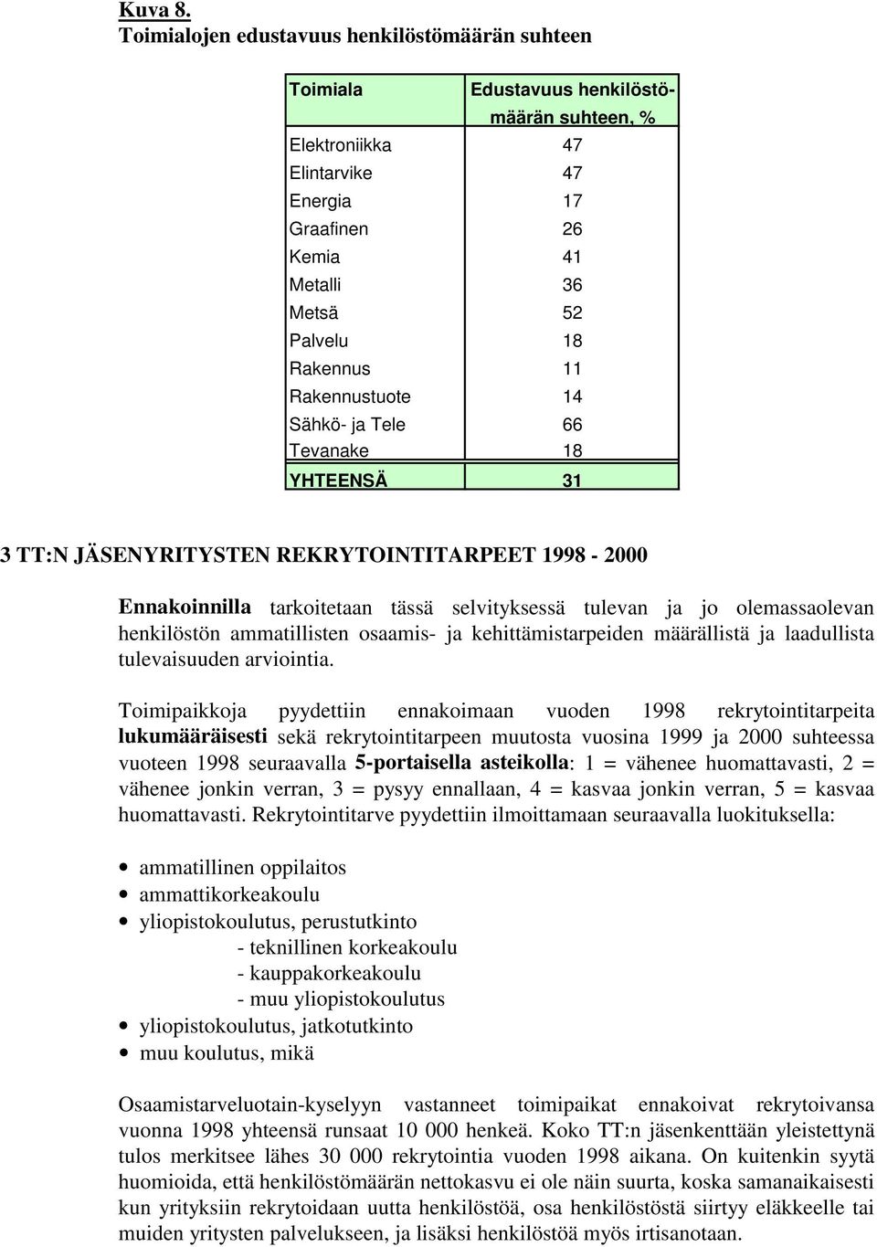 Rakennus 11 Rakennustuote 14 Sähkö- ja Tele 66 Tevanake 18 YHTEENSÄ 31 3 TT:N JÄSENYRITYSTEN REKRYTOINTITARPEET 1998-2000 Ennakoinnilla tarkoitetaan tässä selvityksessä tulevan ja jo olemassaolevan