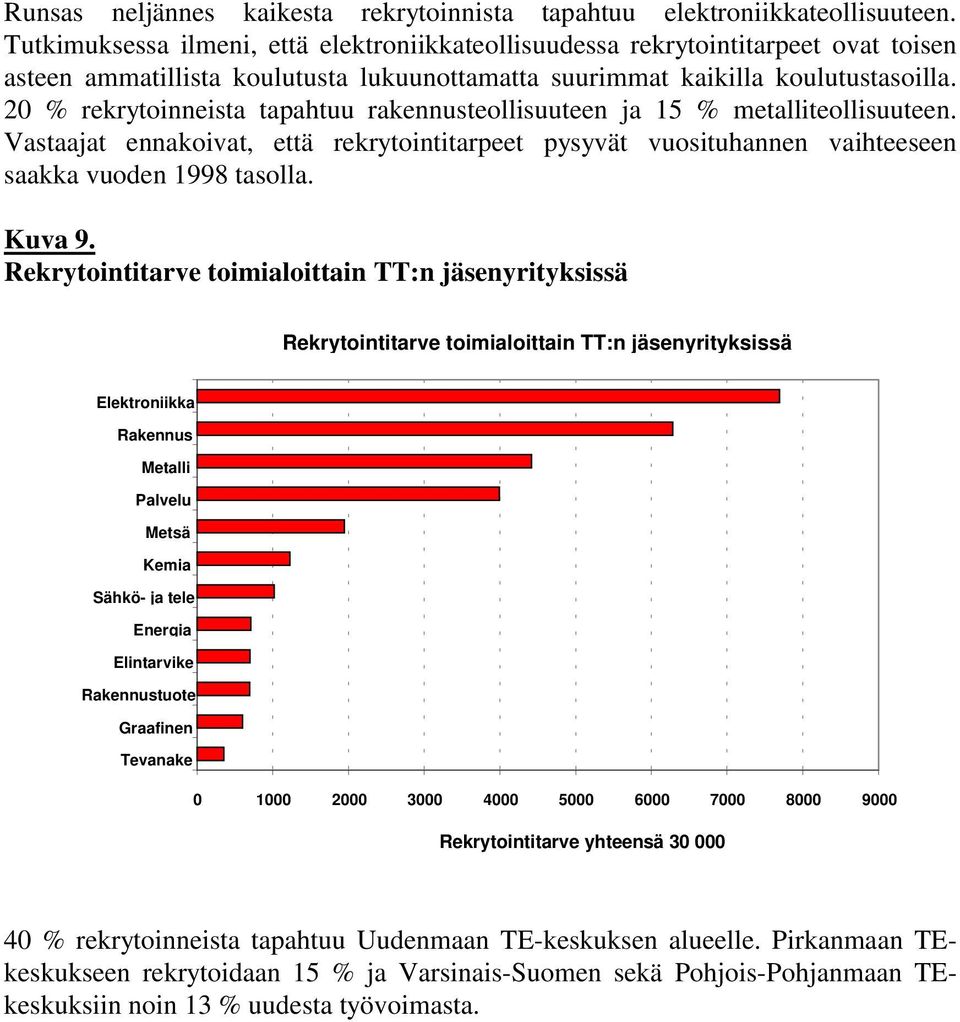 20 % rekrytoinneista tapahtuu rakennusteollisuuteen ja 15 % metalliteollisuuteen. Vastaajat ennakoivat, että rekrytointitarpeet pysyvät vuosituhannen vaihteeseen saakka vuoden 1998 tasolla. Kuva 9.