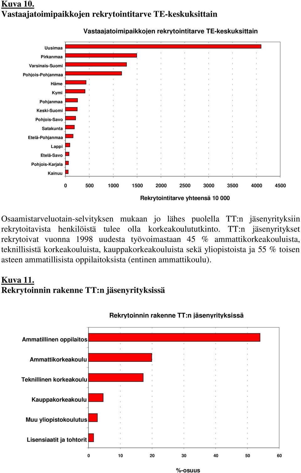 Pohjois-Savo Satakunta Etelä-Pohjanmaa Lappi Etelä-Savo Pohjois-Karjala Kainuu 0 500 1000 1500 2000 2500 3000 3500 4000 4500 Rekrytointitarve yhteensä 10 000 Osaamistarveluotain-selvityksen mukaan jo