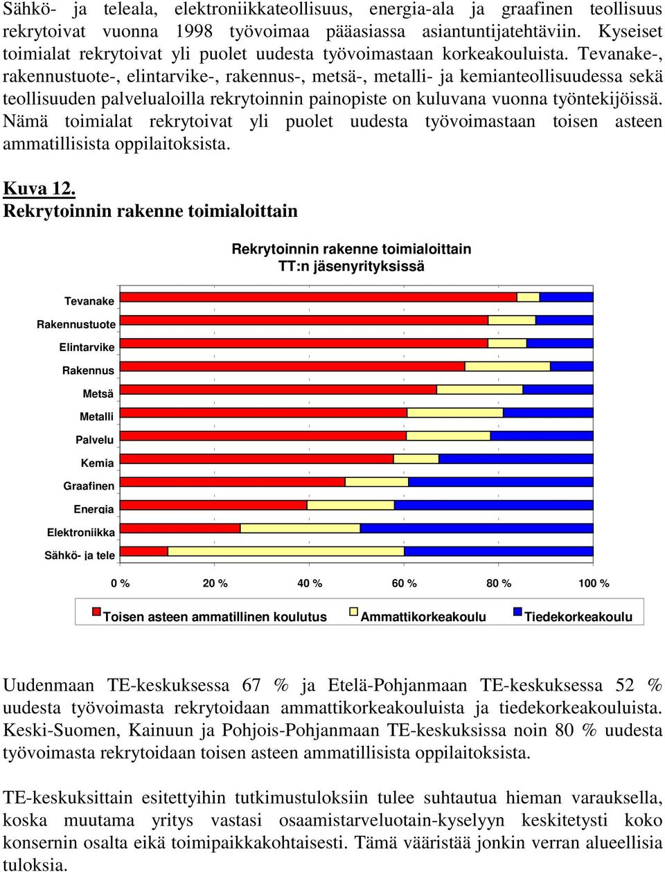 Tevanake-, rakennustuote-, elintarvike-, rakennus-, metsä-, metalli- ja kemianteollisuudessa sekä teollisuuden palvelualoilla rekrytoinnin painopiste on kuluvana vuonna työntekijöissä.