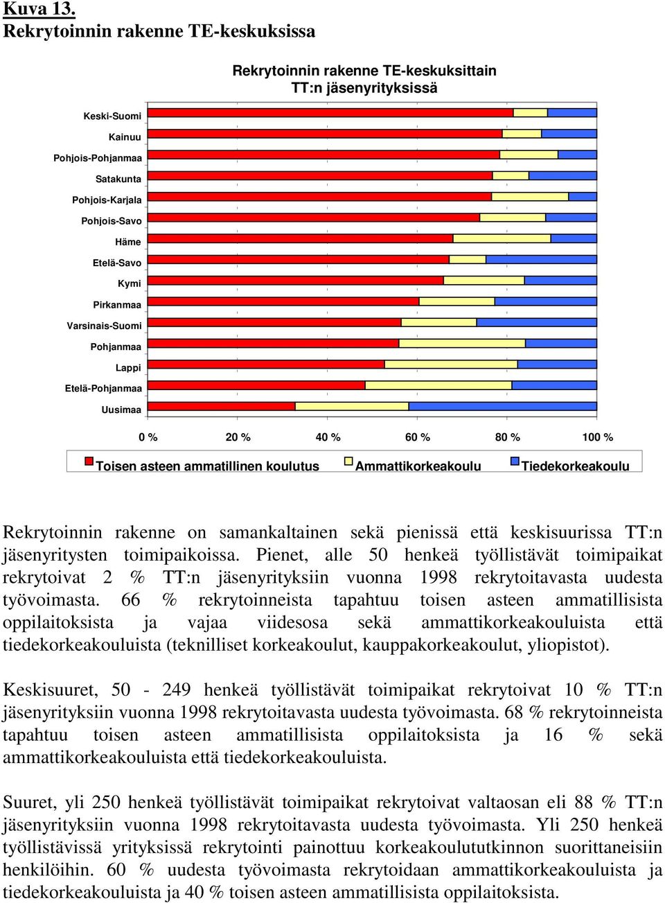 Rekrytoinnin rakenne TE-keskuksittain TT:n jäsenyrityksissä 0 % 20 % 40 % 60 % 80 % 100 % Toisen asteen ammatillinen koulutus Ammattikorkeakoulu Tiedekorkeakoulu Rekrytoinnin rakenne on