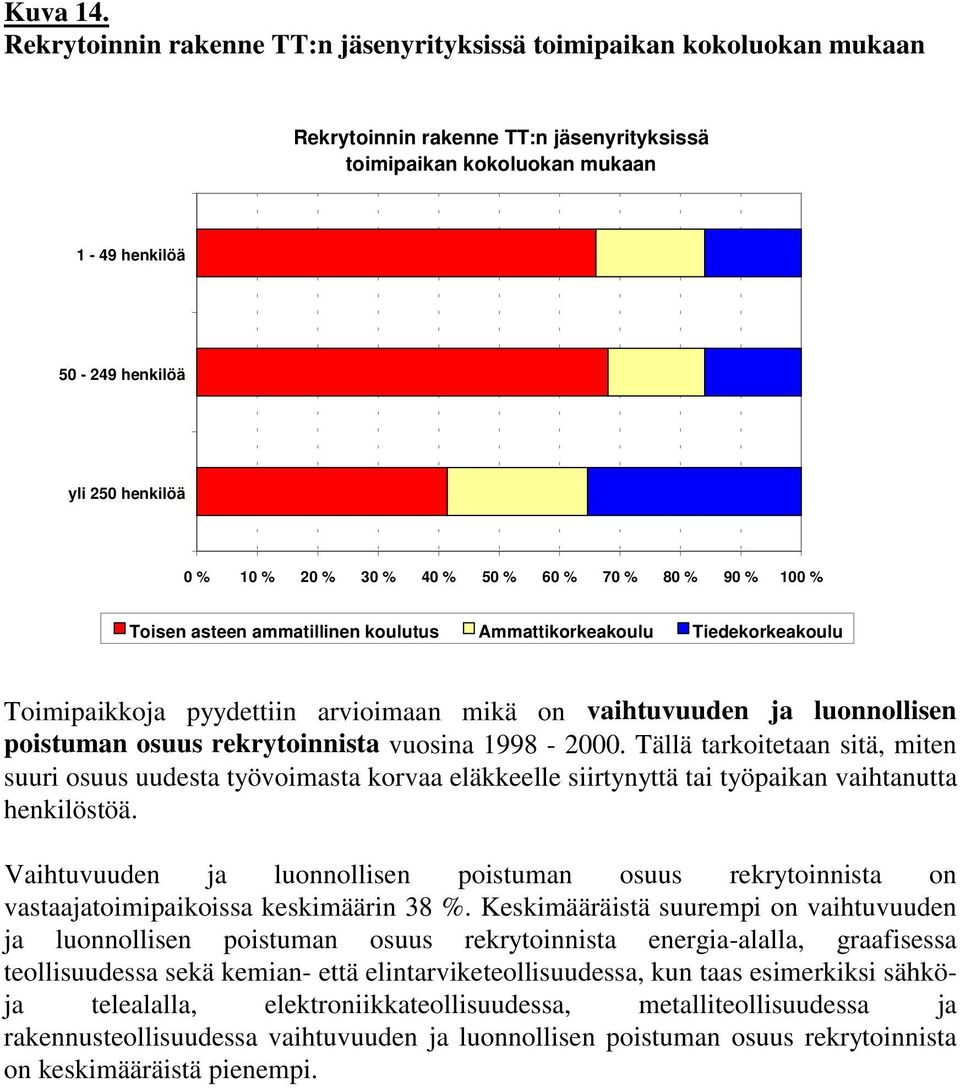 % 20 % 30 % 40 % 50 % 60 % 70 % 80 % 90 % 100 % Toisen asteen ammatillinen koulutus Ammattikorkeakoulu Tiedekorkeakoulu Toimipaikkoja pyydettiin arvioimaan mikä on vaihtuvuuden ja luonnollisen