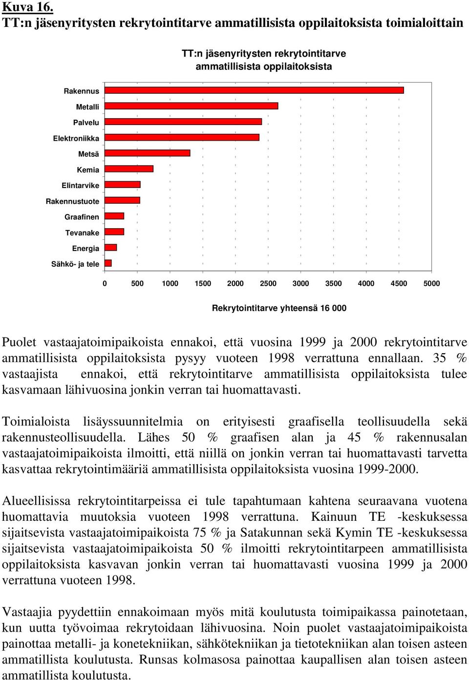 Kemia Elintarvike Rakennustuote Graafinen Tevanake Energia Sähkö- ja tele 0 500 1000 1500 2000 2500 3000 3500 4000 4500 5000 Rekrytointitarve yhteensä 16 000 Puolet vastaajatoimipaikoista ennakoi,