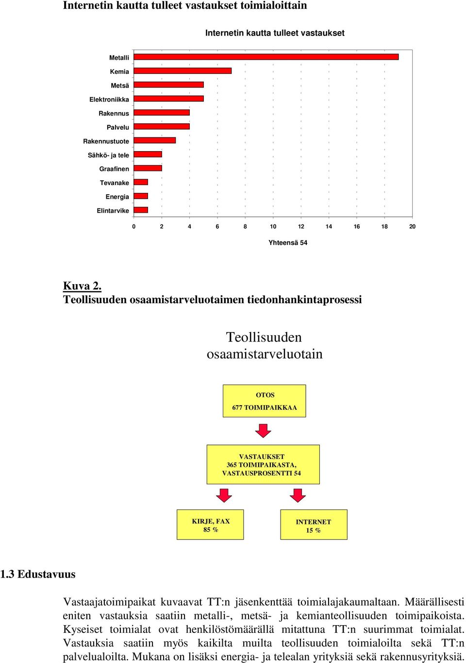 Teollisuuden osaamistarveluotaimen tiedonhankintaprosessi Teollisuuden osaamistarveluotain OTOS 677 TOIMIPAIKKAA VASTAUKSET 365 TOIMIPAIKASTA, VASTAUSPROSENTTI 54 KIRJE, FAX 85 % INTERNET 15 % 1.