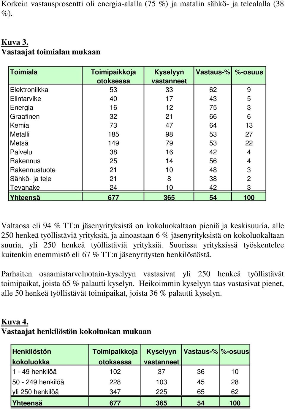 64 13 Metalli 185 98 53 27 Metsä 149 79 53 22 Palvelu 38 16 42 4 Rakennus 25 14 56 4 Rakennustuote 21 10 48 3 Sähkö- ja tele 21 8 38 2 Tevanake 24 10 42 3 Yhteensä 677 365 54 100 Valtaosa eli 94 %