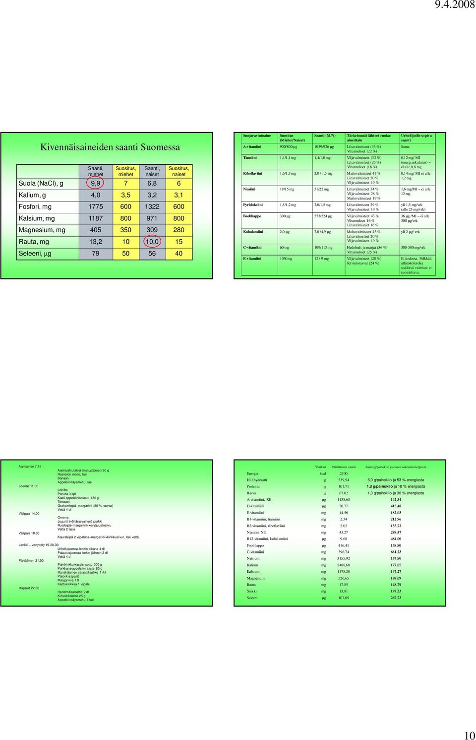 900/800 µg 1039/926 µg Lihavalmisteet (33 %) Vihannekset (22 %) Tiamiini 1,4/1,1 mg 1,4/1,0 mg Viljavalmisteet (33 %) Lihavalmisteet (26 %) Vihannekset (18 %) Riboflaviini 1,6/1,3 mg 2,0 / 1,5 mg