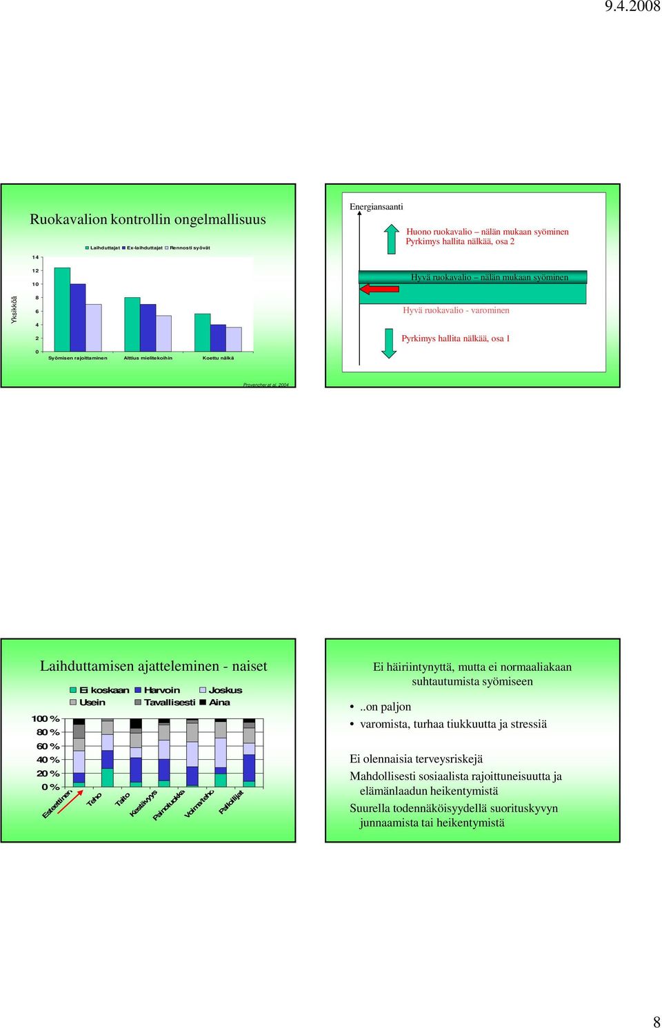 2004 Laihduttamisen ajatteleminen - naiset 100 % 80 % 60 % 40 % 20 % 0 % Esteettinen Ei koskaan Harvoin Joskus Usein Tavallisesti Aina Teho Taito Kestävyys Painoluokka Voima/teho Palloilijat Ei