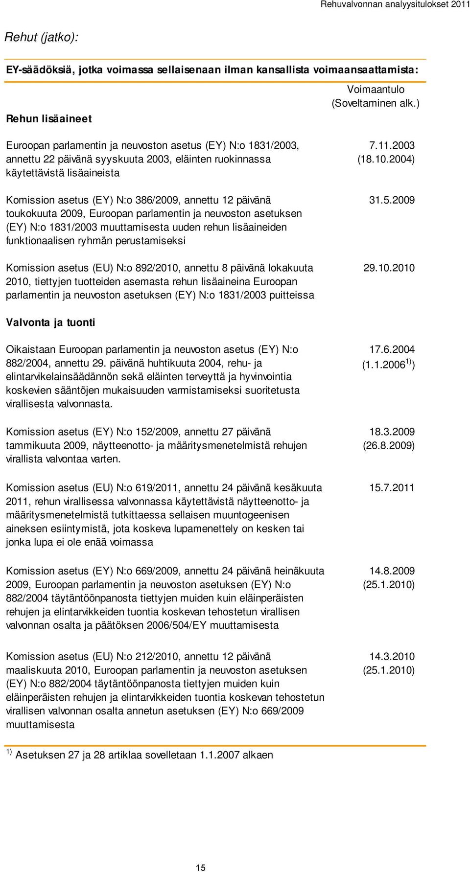 muuttamisesta uuden rehun lisäaineiden funktionaalisen ryhmän perustamiseksi Komission asetus (EU) N:o 892/2010, annettu 8 päivänä lokakuuta 2010, tiettyjen tuotteiden asemasta rehun lisäaineina