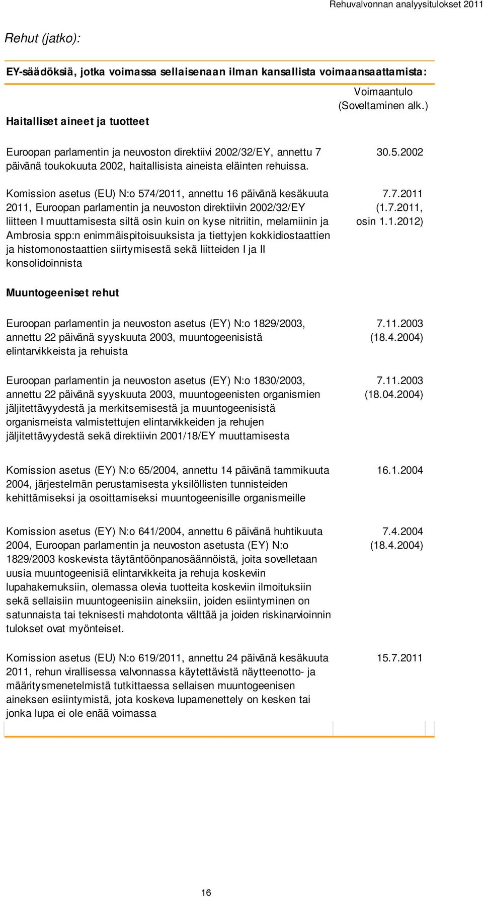 Komission asetus (EU) N:o 574/2011, annettu 16 päivänä kesäkuuta 2011, Euroopan parlamentin ja neuvoston direktiivin 2002/32/EY liitteen I muuttamisesta siltä osin kuin on kyse nitriitin, melamiinin