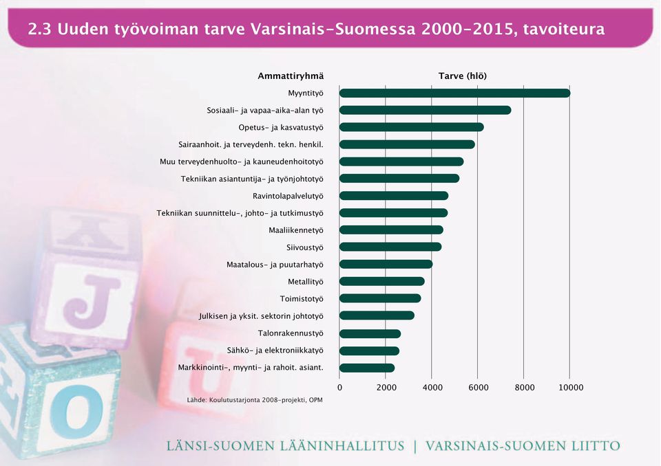 Muu terveydenhuolto- ja kauneudenhoitotyö Tekniikan asiantuntija- ja työnjohtotyö Ravintolapalvelutyö Tekniikan suunnittelu-, johto- ja tutkimustyö