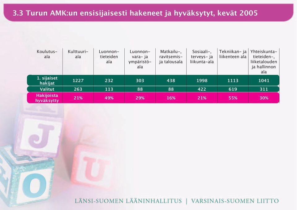 liikenteen ala Luonnonvara- ja ympäristöala Yhteiskuntatieteiden-, liiketalouden ja hallinnon ala 1.