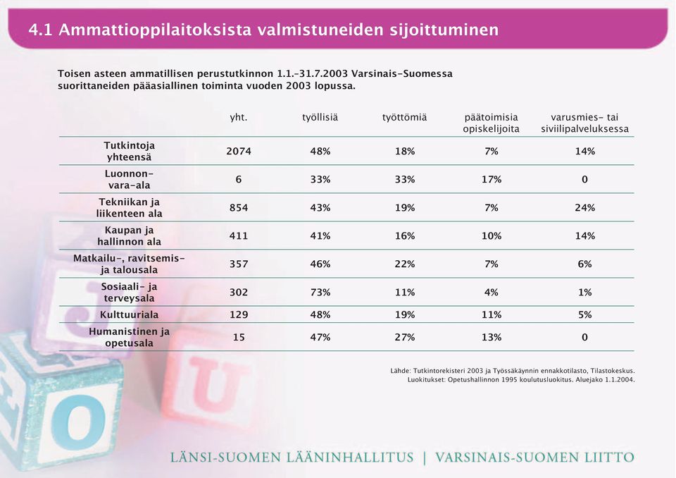 854 43% 19% 7% 24% Kaupan ja hallinnon ala 411 41% 16% 10% 14% Matkailu-, ravitsemisja talousala 357 46% 22% 7% 6% Sosiaali- ja terveysala 302 73% 11% 4% 1% Kulttuuriala 129 48% 19% 11% 5%