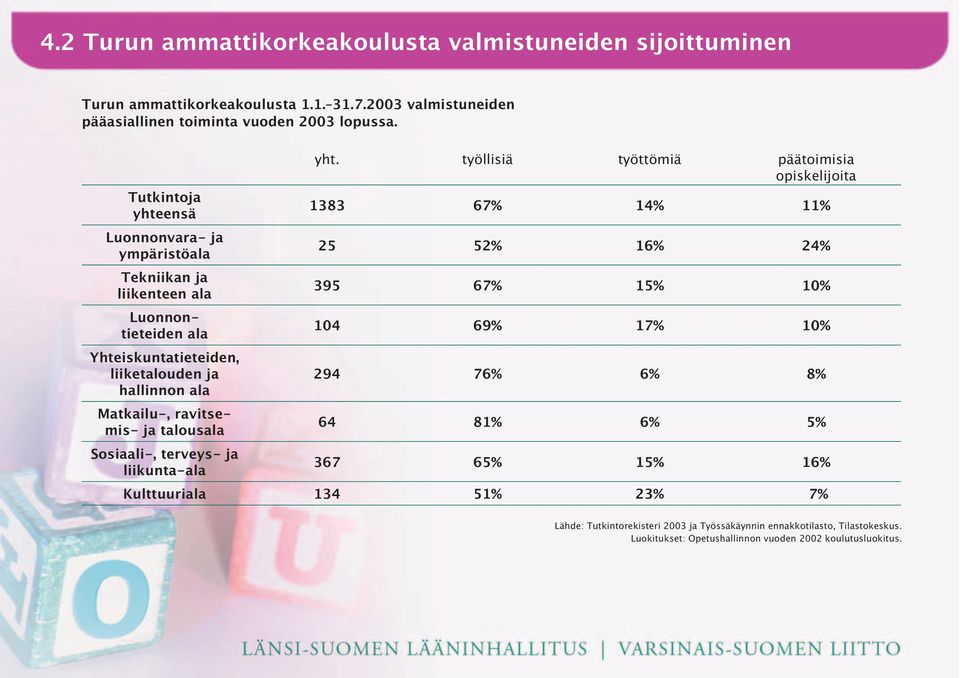 Luonnontieteiden ala 104 69% 17% 10% Yhteiskuntatieteiden, liiketalouden ja 294 76% 6% 8% hallinnon ala Matkailu-, ravitsemis- ja talousala 64 81% 6% 5% Sosiaali-, terveys- ja