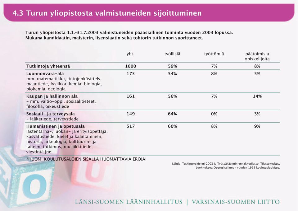 matematiikka, tietojenkäsittely, maantiede, fysiikka, kemia, biologia, biokemia, geologia 173 54% 8% 5% Kaupan ja hallinnon ala - mm.