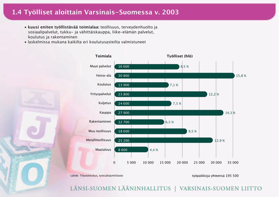 laskelmissa mukana kaikilta eri koulutusasteilta valmistuneet Toimiala Työlliset (hlö) Muut palvelut 16 600 8,5 % Hoiva-ala 30 800 15,8 % Koulutus 13 900 7,1 %